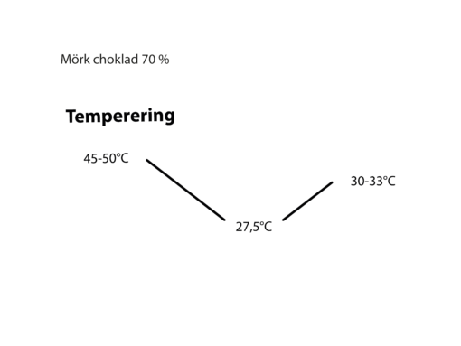 En bild som visar Tempereringskurva för Mörk Choklad